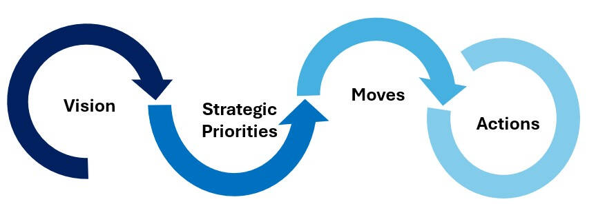 Vision - Strategic Priorities - Moves - Actions